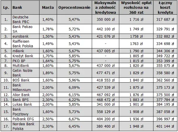 Marże kredytów hipotecznych: trendy i oferty banków w Polsce