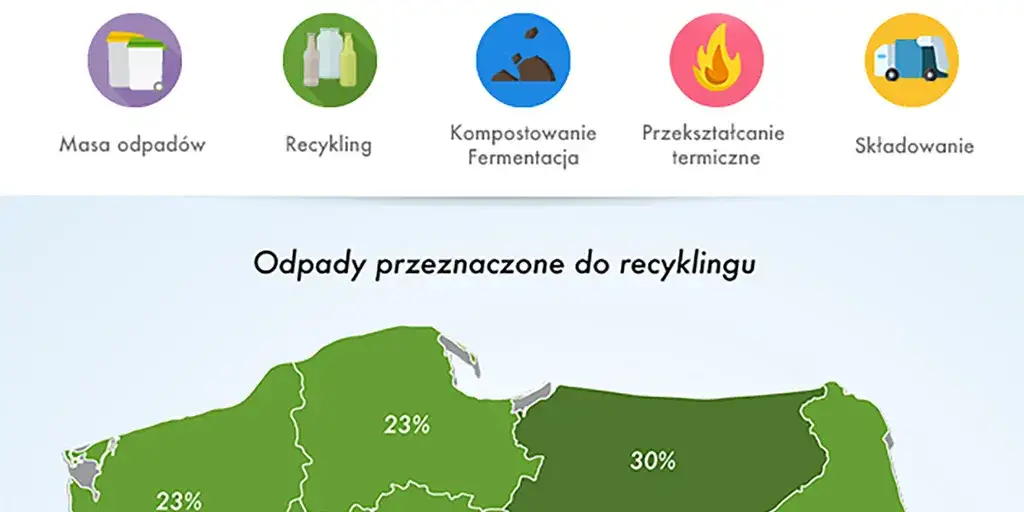 Rodzaje odpadów nadających się do recyklingu w Polsce