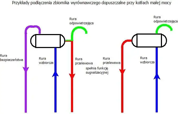 Montaż zbiornika wyrównawczego w CO krok po kroku - prosty schemat