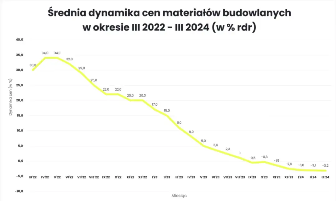 Czy ceny materiałów budowlanych spadną? Analiza trendów i prognozy na przyszłość