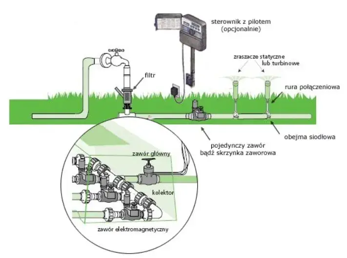 Jak zrobić nawadnianie ogrodu schemat – krok po kroku do idealnego systemu