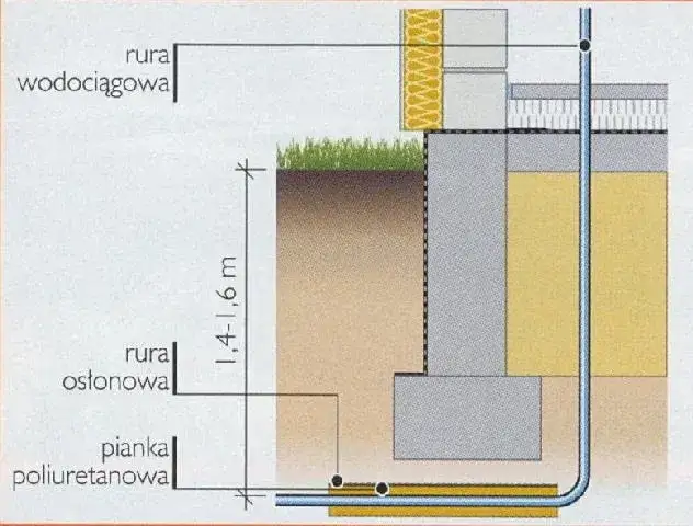 Na jakiej głębokości przyłącze wody? Poznaj standardy i zasady