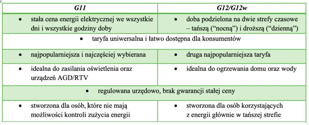 Fotowoltaika G11 czy G12: Która taryfa lepsza dla prosumenta?
