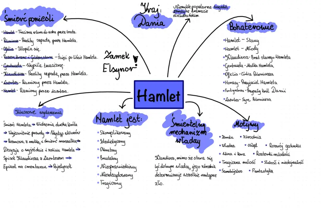 Hamlet motywy: jak szaleństwo, samotność i zemsta kształtują postacie