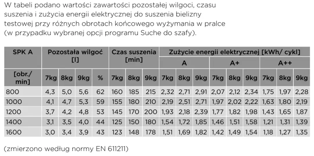 Ile prądu zużywa suszarka do ubrań i jak oszczędzać na rachunkach