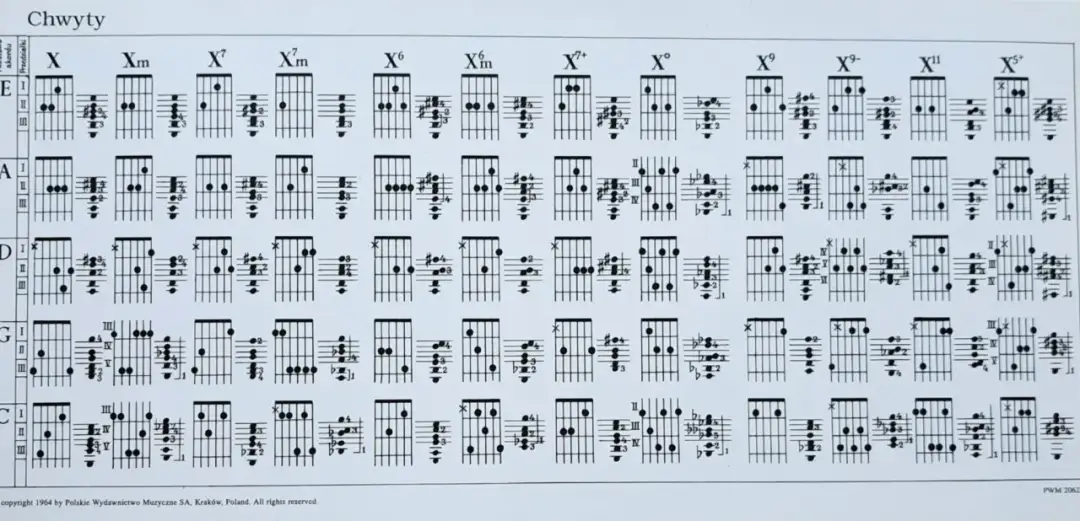 Nie mów mi nie chwyty na gitarę - łatwe akordy dla każdego muzyka