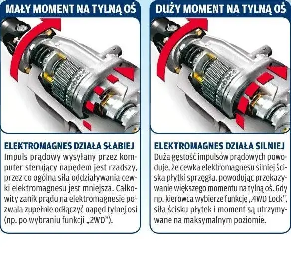 Co to jest sprzęgło w samochodzie i jak działa? Proste wyjaśnienie dla każdego kierowcy