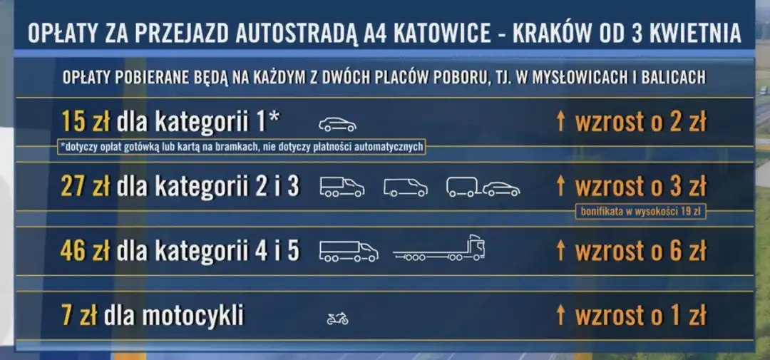 Ile kosztuje autostrada A4? Sprawdź aktualne opłaty i zmiany