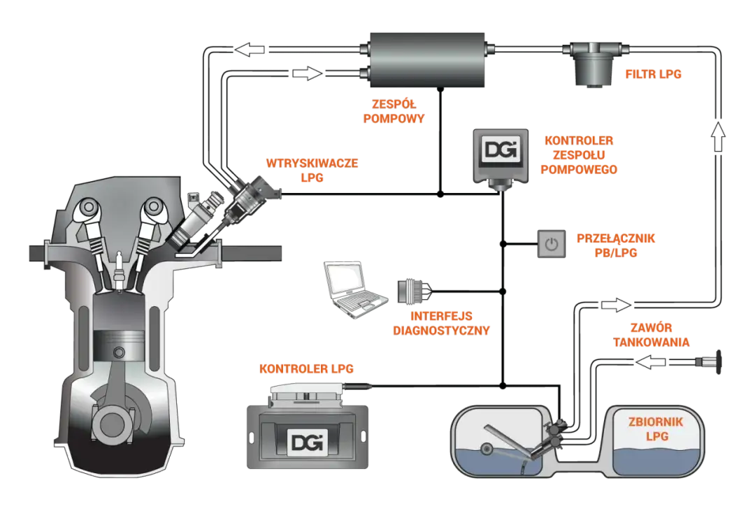Podłączenie instalacji LPG krok po kroku