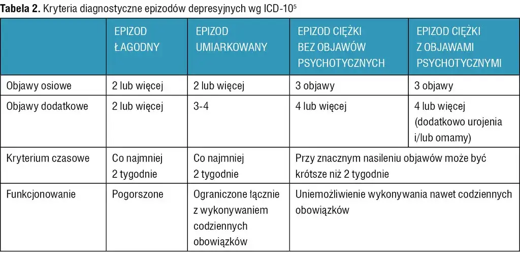Jak zdiagnozować depresję: objawy, kryteria i pomoc specjalistów