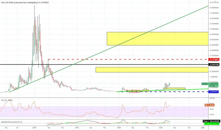 Lisk Bitbay: Kurs, wykres, notowania LSK | Poradnik 2023
