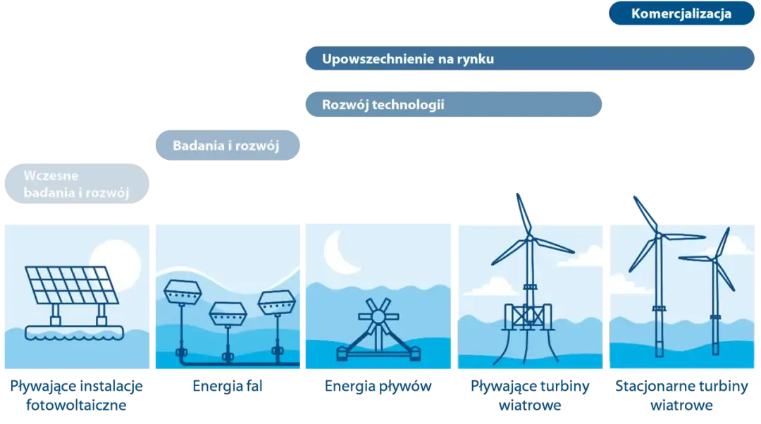 Inwestycja w energię wiatrową: zyski, projekty i nowe możliwości