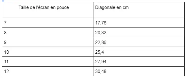 Les tailles d'écran smartphone : comment choisir la meilleure pour vous