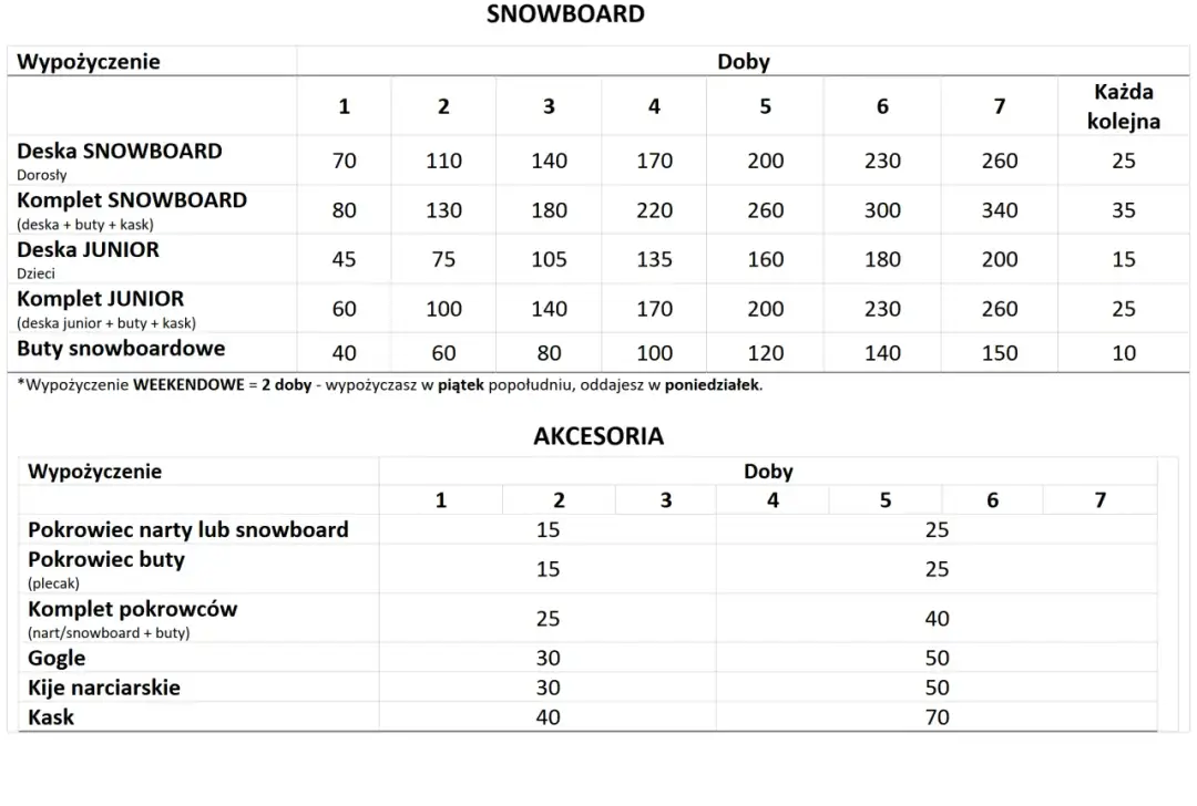 Ile kosztuje wypożyczenie snowboardu w Zakopanem? Ceny, które zaskakują