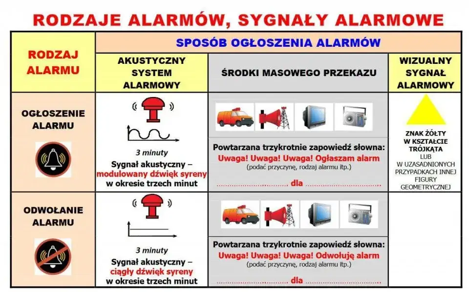 3 syreny alarmowe - 6 długich sygnałów strażackich - Sygnały alarmowe