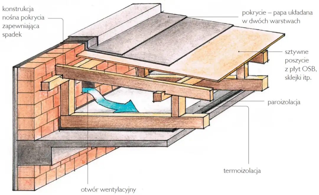 Płaski dach: Koszty, prawo, budowa. Czy to się opłaca?