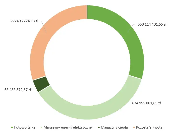 Dotacje dla prosumentów: Ile pieniędzy jeszcze dostępne?