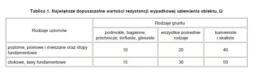 Uziemienie ile ohm - poznaj maksymalne wartości rezystancji uziemienia