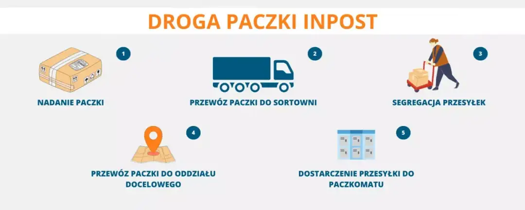 Jak długo idzie paczka InPost? D+1, opóźnienia i skuteczne śledzenie