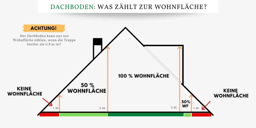 Was gehört nicht zur Wohnfläche eines Hauses? Wichtige Ausnahmen erklärt