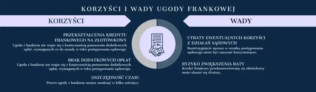 Jaki kurs franka po wyroku? Unieważnienie, odfrankowienie, ugoda