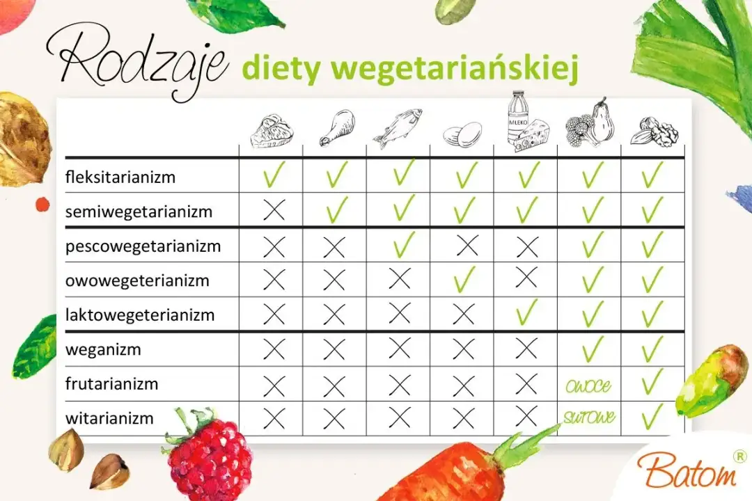 Dieta wegetariańska: Poznaj zasady, typy i unikaj pułapek!