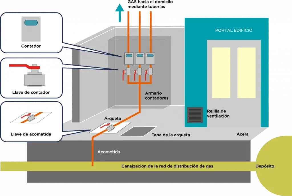 ¿Fuga de gas antes del contador? Descubre quién paga los costos