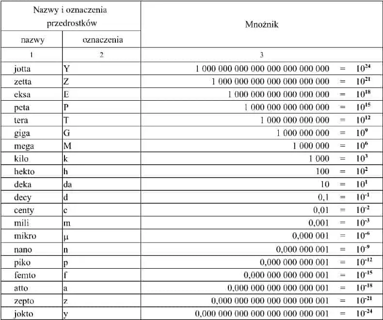 Piko ile to? Zrozum najmniejsze jednostki miary w układzie SI