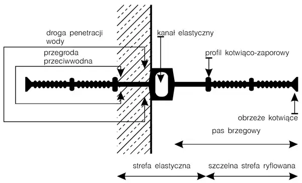 Znaczenie przerw dylatacyjnych w hydroizolacji - poradnik od MTSW