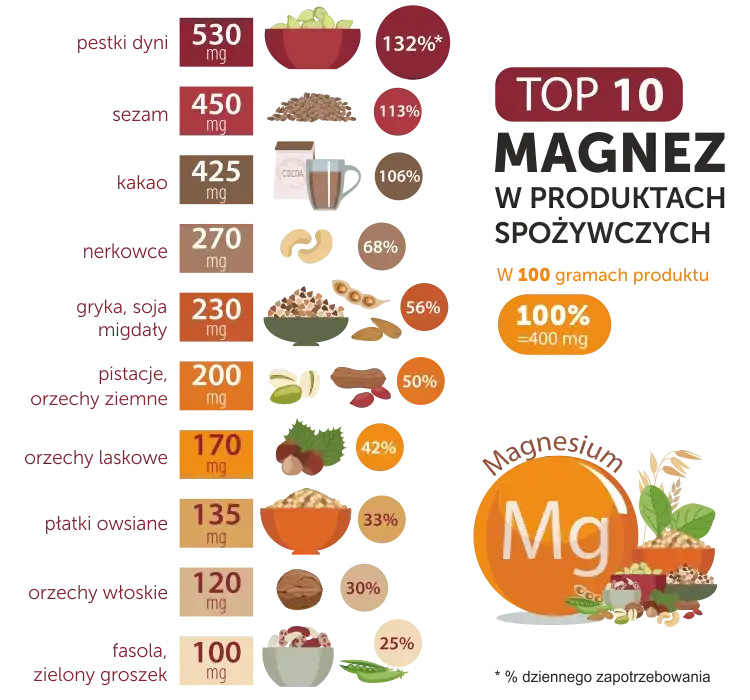  Magnez - 10 najlepszych naturalnych źródeł w diecie [2022]