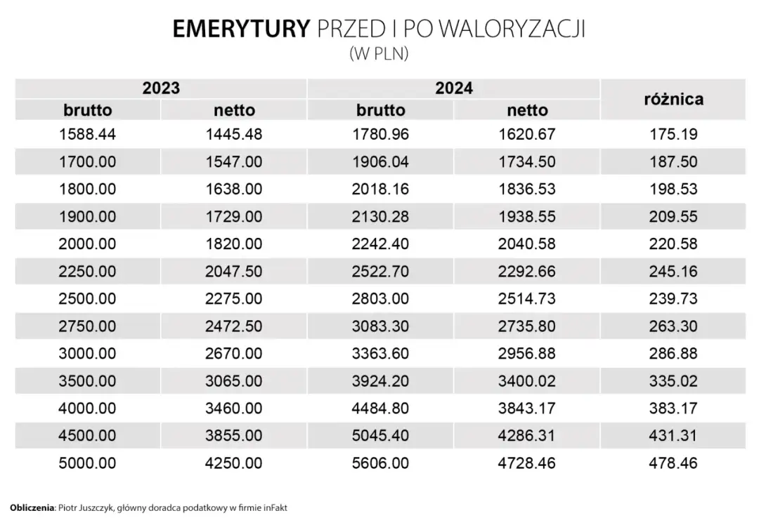 Ile można dorobić do emerytury netto? Sprawdź limity i obliczenia