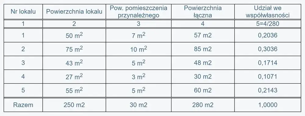 Kto oblicza udział w nieruchomości wspólnej i jak uniknąć błędów?