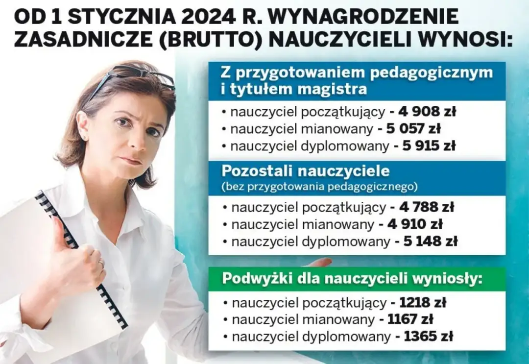 Ile zarabia nauczyciel na godzinę? Zaskakujące różnice w wynagrodzeniu