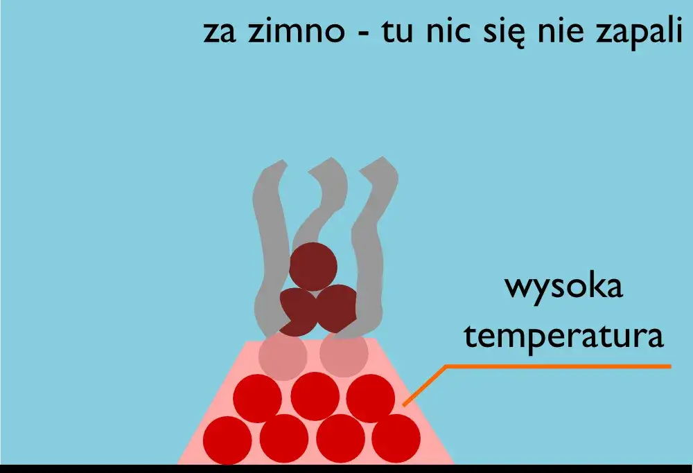 Czy spalanie węgla to zjawisko fizyczne czy reakcja chemiczna? Wyjaśniamy!