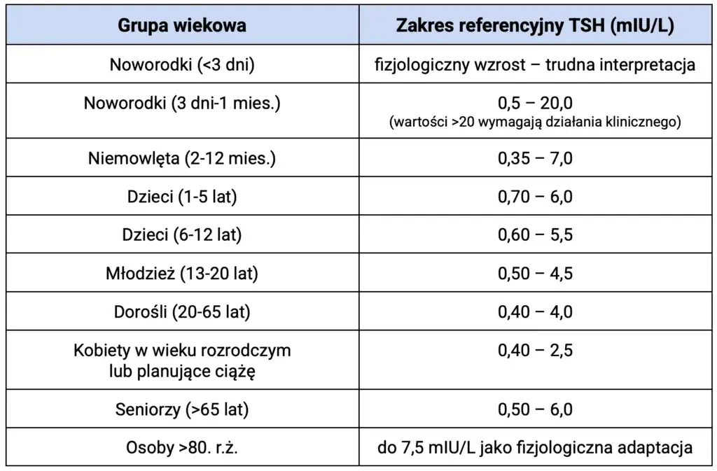 TSH: Co to za badanie? Pełny przewodnik po wynikach i normach