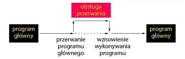 Kursy programowania mikrokontrolerów od podstaw - praktyczny poradnik