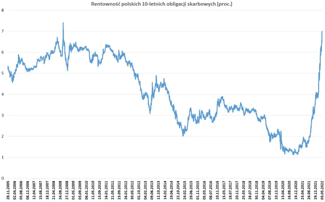 Rentowność polskich obligacji skarbowych: analiza i prognozy