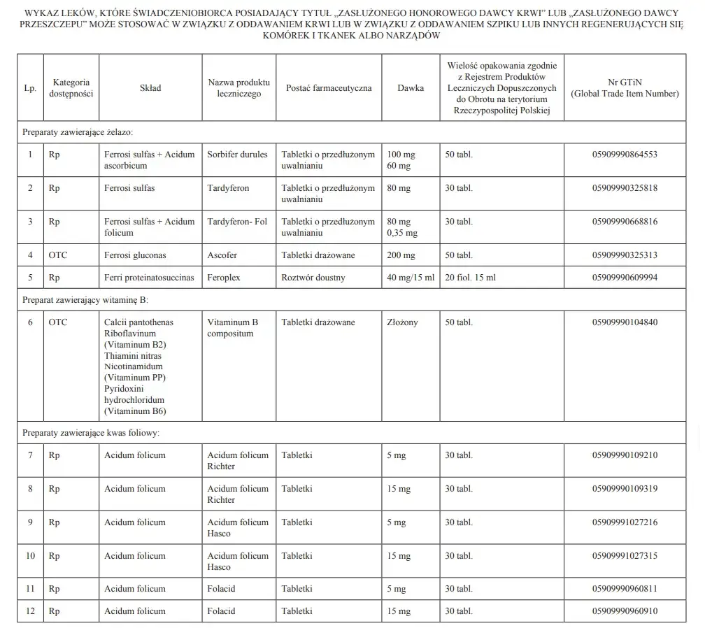 Aktualna lista leków dla zasłużonych krwiodawców: przywileje i ulgi 2025