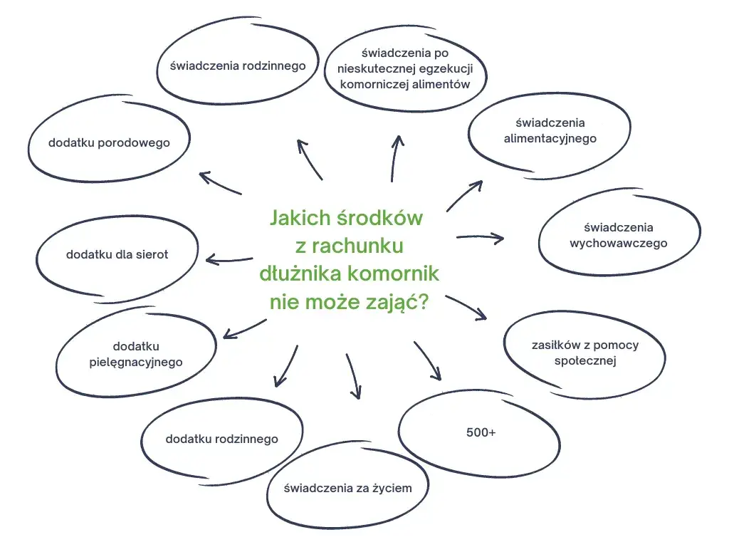 Kwota wolna od blokady komorniczej: Ile zostanie na koncie?