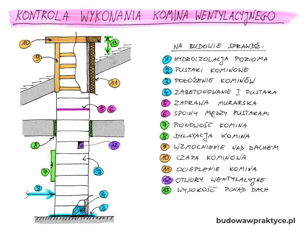 Jak zakończyć komin wentylacyjny: 8 praktycznych wskazówek