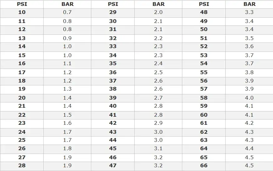 Jak łatwo przeliczyć 8 psi na bary? Poznaj dokładne wyniki