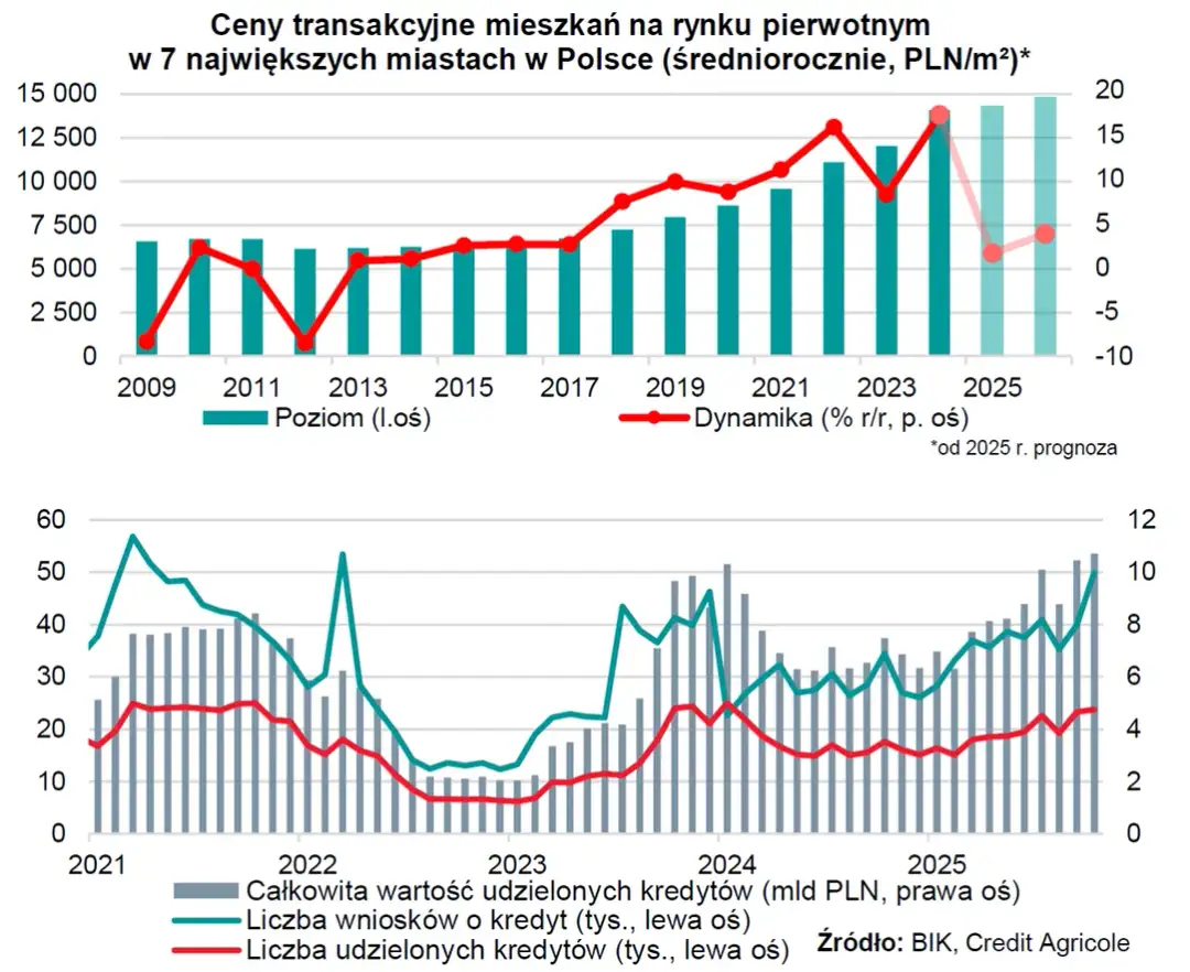 Ceny mieszkań 2026: Spadki czy wzrosty? Prognozy i analiza