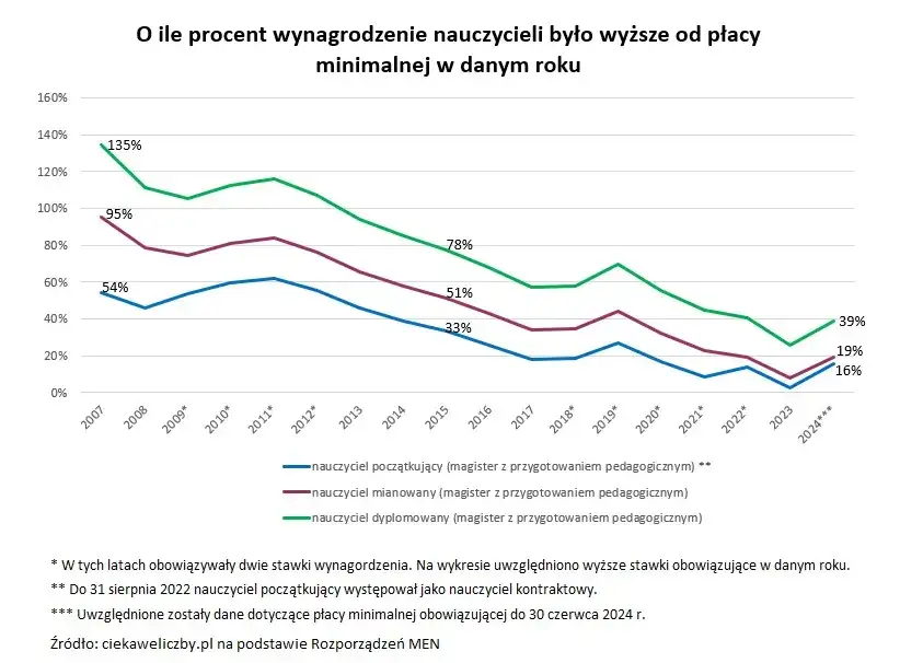 Ile zarabiają nauczyciele? Zaskakujące różnice w wynagrodzeniach