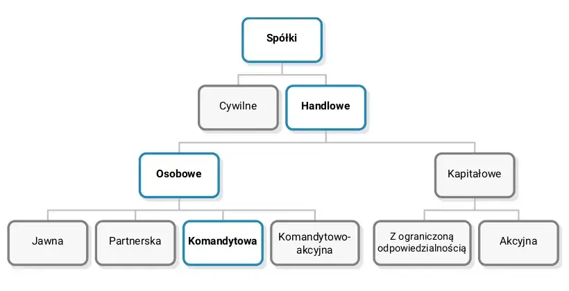 Czy spółka komandytowa ma osobowość prawną? Poznaj jej ograniczenia