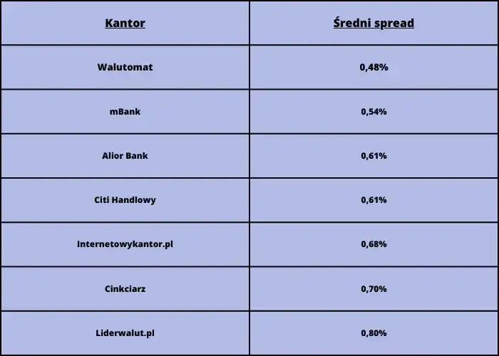 Ranking kantorów internetowych: Wybierz najlepsze oferty i uniknij strat