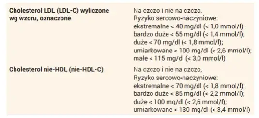 Jak zmierzyć cholesterol? Badania, normy i interpretacja wyników