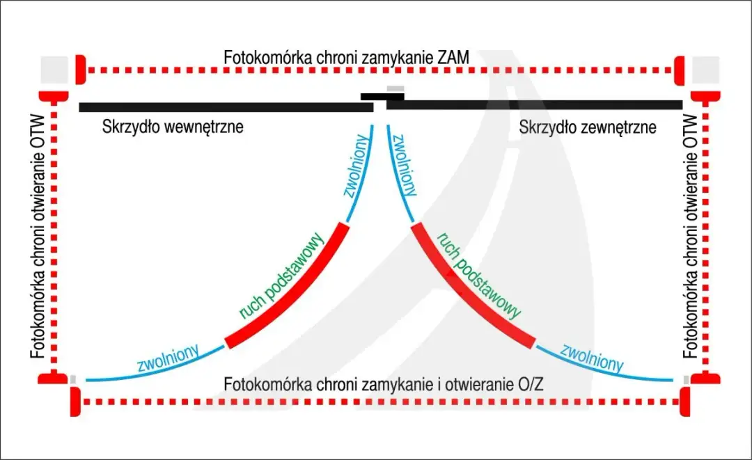 Gdzie zamontować fotokomórki do bramy, aby uniknąć problemów?