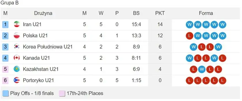 Polska siatkówka: Grupa B MŚ i LM tabele, wyniki, awans!