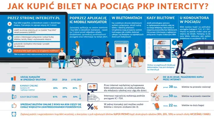 Czy w pociągach TLK jest rezerwacja miejsc? Poznaj zasady i koszty