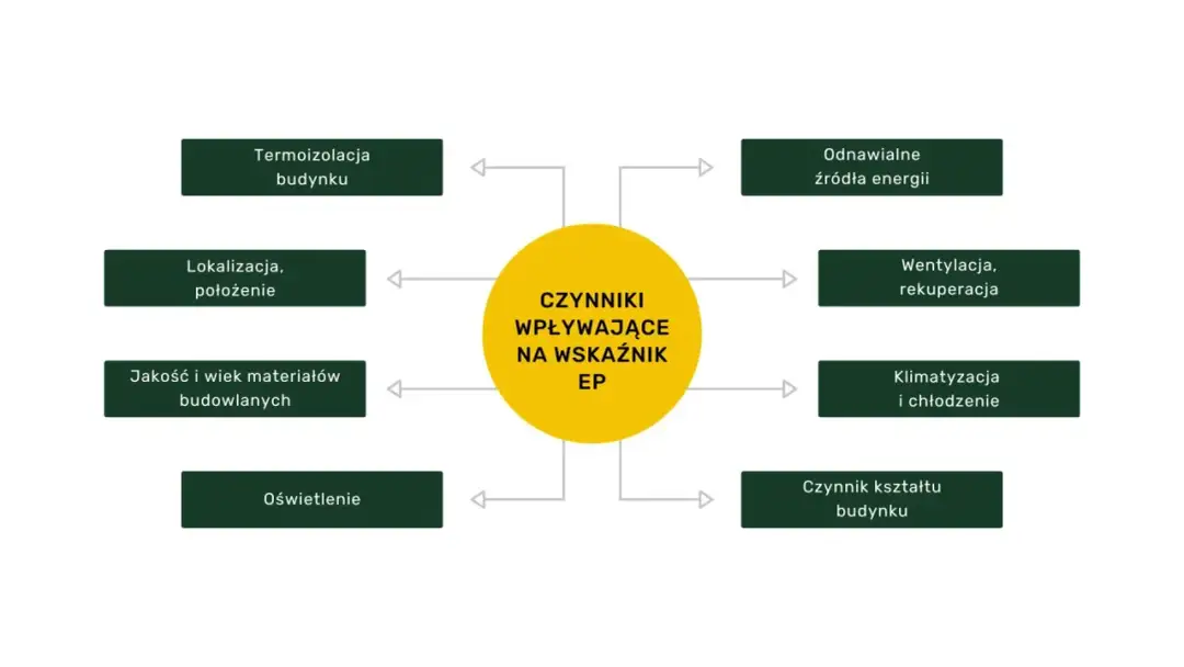 Jak obliczyć ep budynku kalkulator – uniknij błędów w obliczeniach